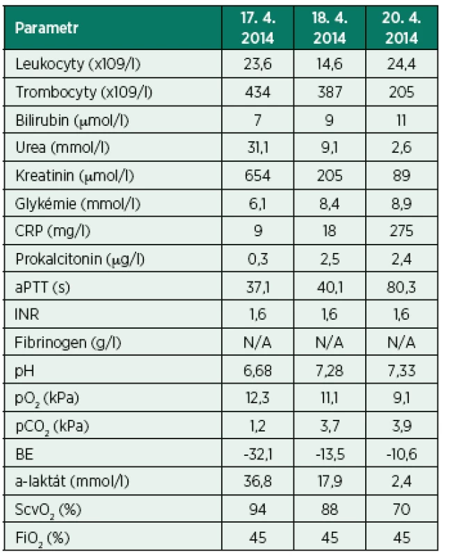 Vybrané laboratorní parametry – kazuistika II