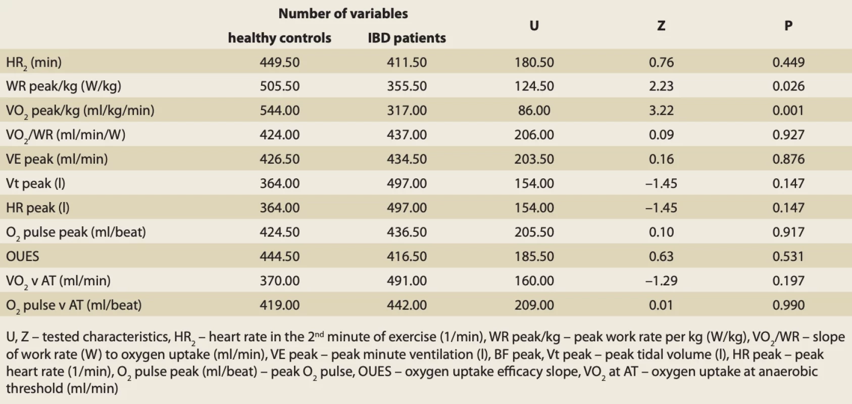 Differencies in CPET parameters between IBD patients and healthy controls (Mann-Whitney U-test). // Tab. 8. Rozdiely v parametroch CPET medzi pacientmi s IBD a zdravými kontrolami (Mann-Whitney U-test).