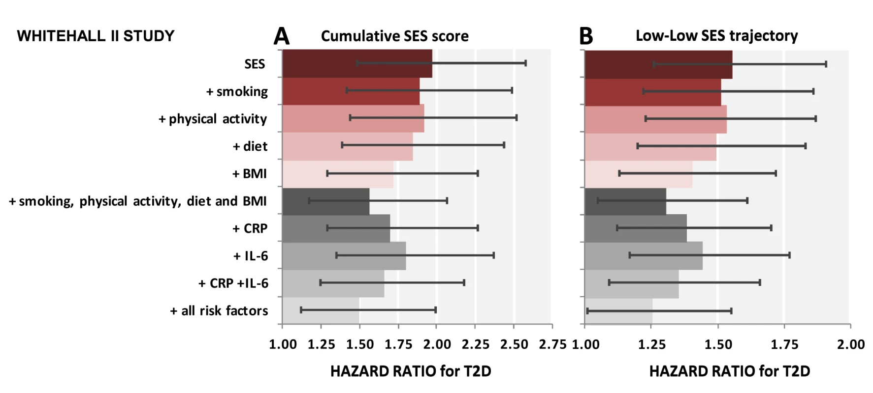 Contribution of smoking, physical activity, diet, BMI, CRP, and IL-6 to the association between lifecourse socioeconomic status and type 2 diabetes incidence.
