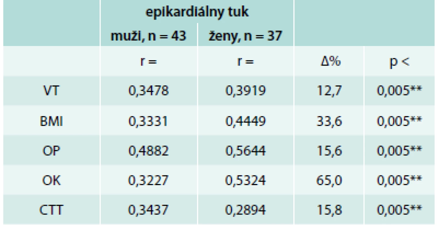 Korelačná charakteristika obezitných parametrov k epikardiálnemu tuku, muži a ženy