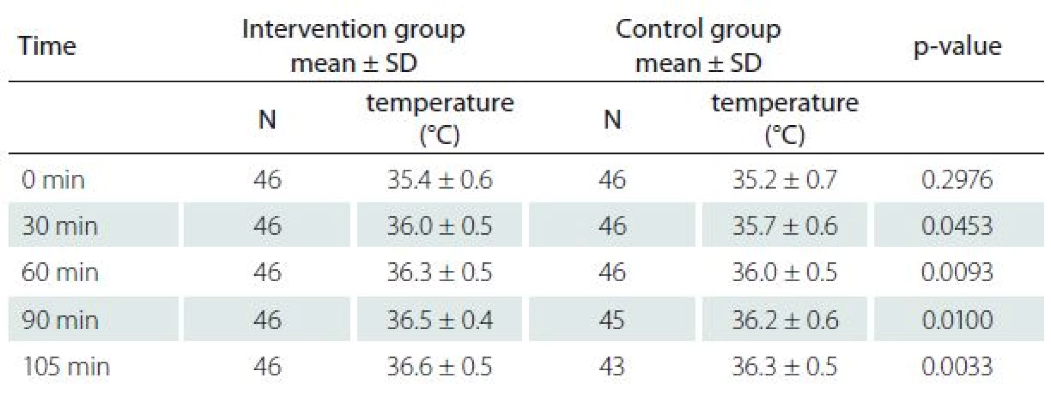 Postoperative axillary temperatures.