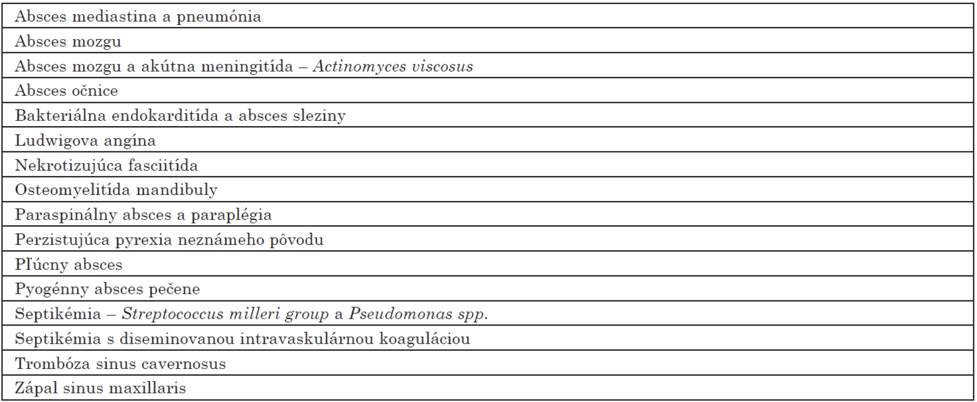 Komplikácie endodontického abscesu [22]
Table 1. Complications of an Endodontic Abscess [22]