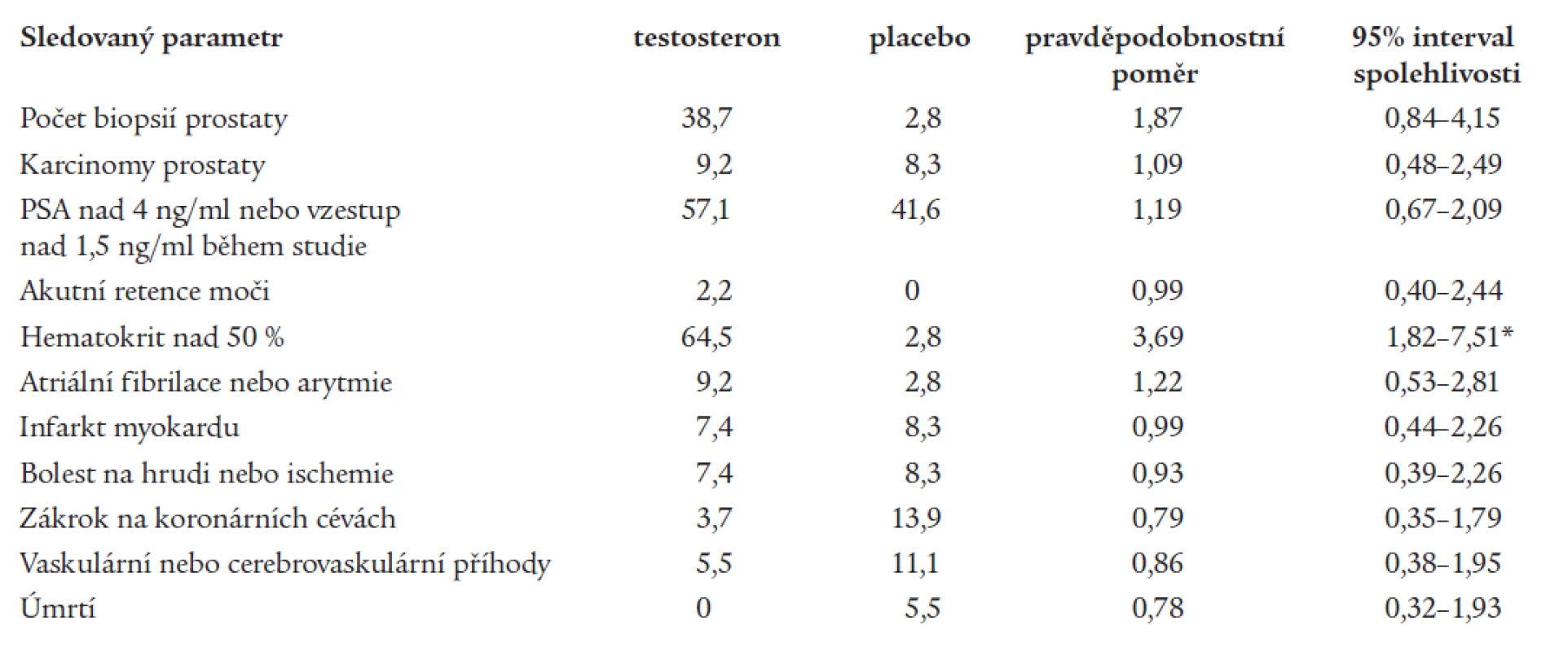 Relativní riziko podávání testosteronu u mužů středního a vyššího věku. Počet případů na 1 000 mužů; pravděpodobnostní poměr = odds ratio.