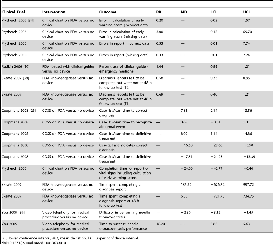 Effect estimates for trials of clinical diagnosis and management support: medical process outcomes.