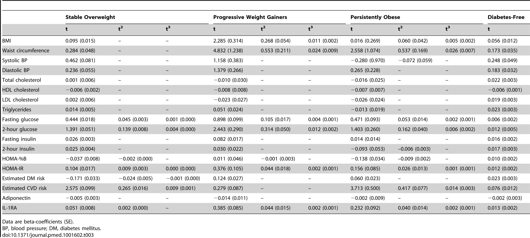 <b>Fixed effects of time dependence for the different outcome variables in the multilevel models of change before the diagnosis of diabetes for the diabetes groups and before the end of follow-up for the diabetes-free population.</b>