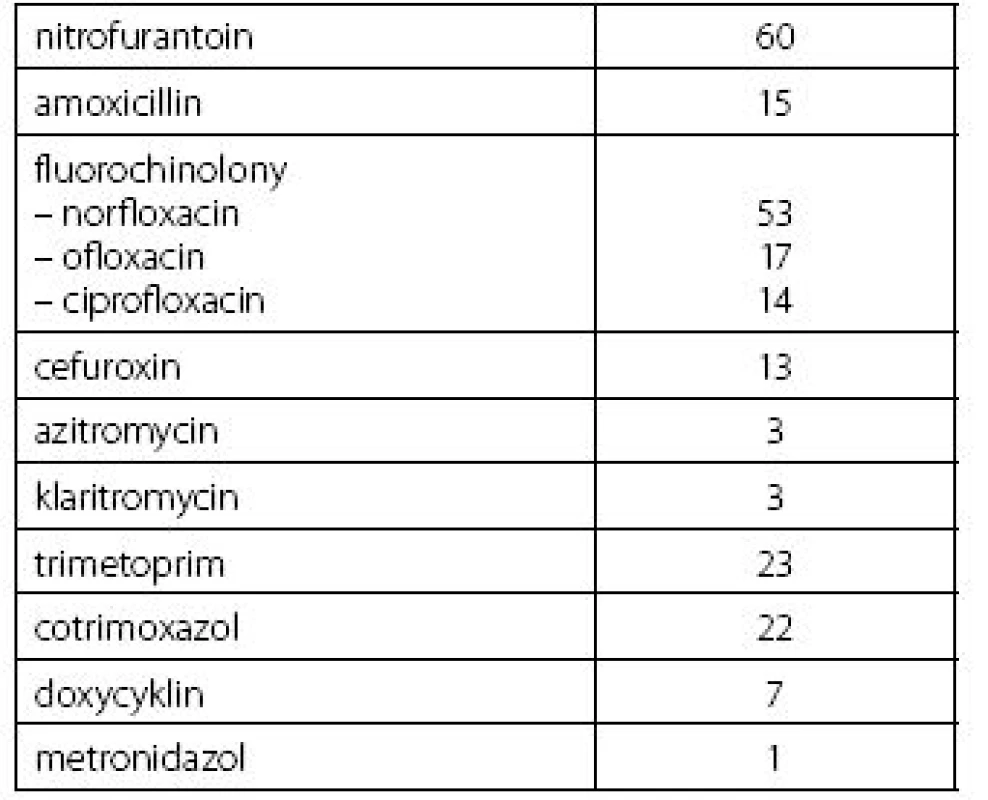 Přehled antimikrobiální léčby v průběhu 12 měsíců před vstupem do studie
Table 1. Overview of antimicrobial therapy within the 12 months prior to study entry