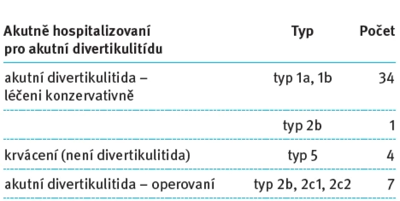 Pacienti přijatí pro akutní divertikulitidu. Tab. 3. Patients addmited for acute diverticulitis.