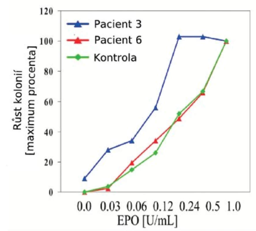 Grafické vyjádření senzitivity erytroidních hematopoetických progenitorů na Epo in vitro. Počet erytroidních kolonií (BFU-E) rostoucích při různých koncentracích Epo byl vyjádřen v procentech maxima. Maximální růst (100%) reprezentuje počet kolonií v kultuře se standardním přídavkem 1U Epo na ml média. Růst erytroidních progenitorových buněk pacientky č. 3 (modrá křivka) je typickým příkladem hypersenzitivity na Epo. Vyskytují se u ní nejen zvýšené počty kolonií v nízkých koncentracích Epo ve srovnání s kontrolou, ale také kolonie v médiu bez přidání Epo, tzv. EEC. Na rozdíl od této pacientky nejsou hematopoetické progenitory pacienta č. 6 hypersenzitivní, křivka růstu kolonií kopíruje růst kolonií u zdravého dárce.