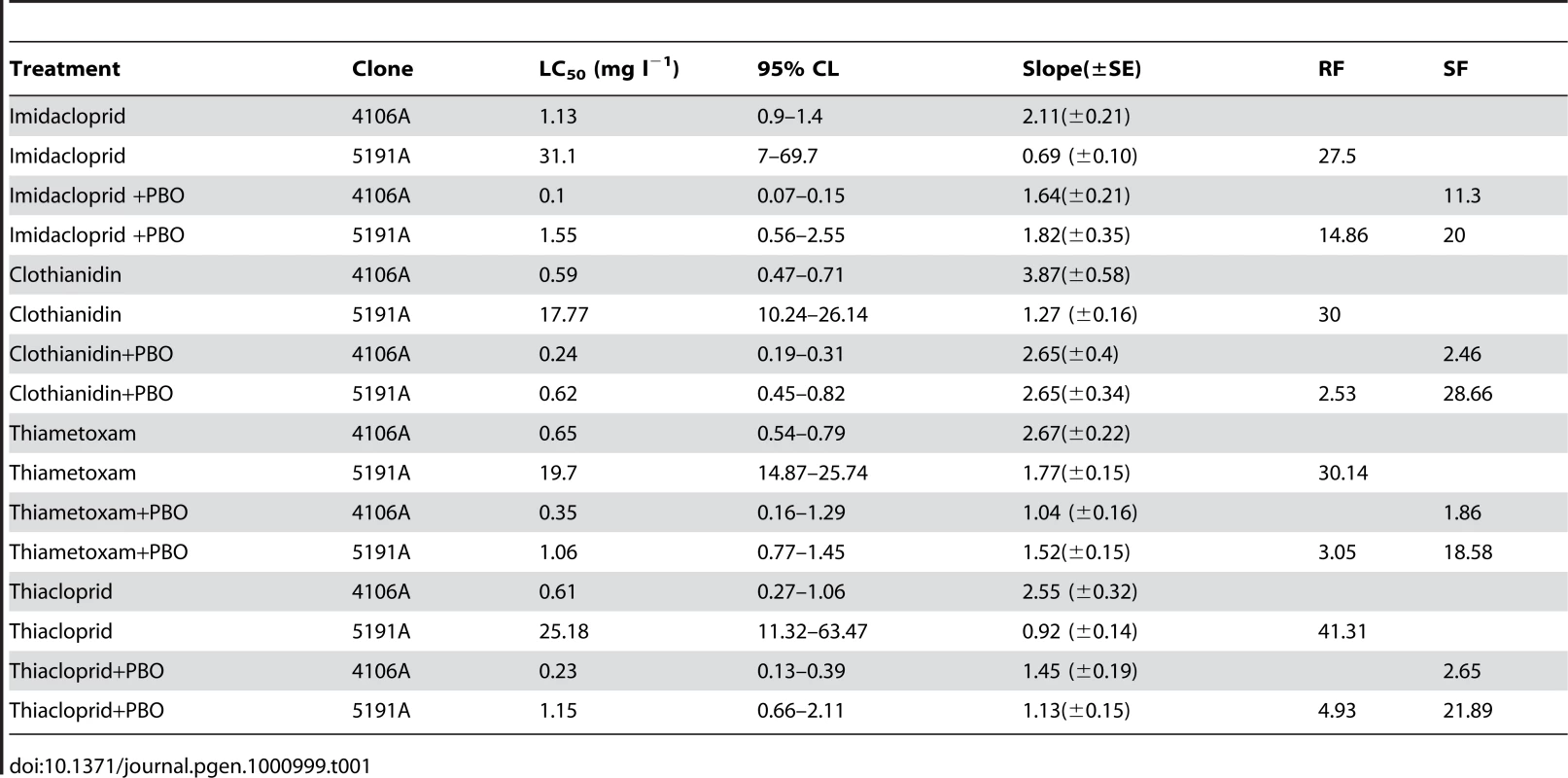 Results of full dose-response bioassays with a range of neonicotinoids to the <i>M. persicae</i> clones 4106A (susceptible) and 5191A (resistant) both with and without pre-treatment with the P450 inhibitor PBO.