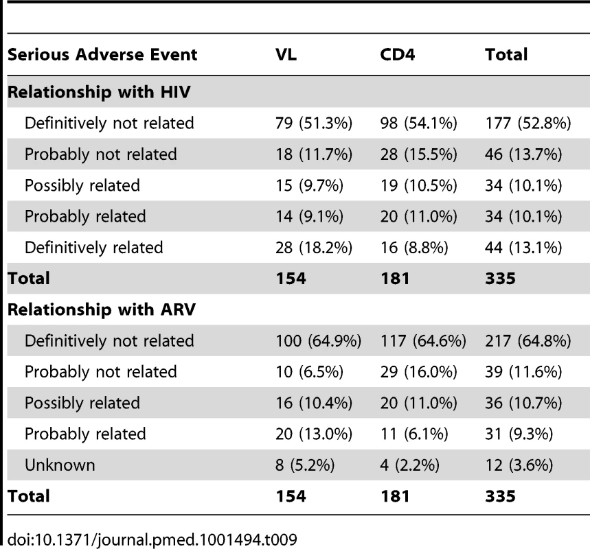 Serious adverse events by trial arm.