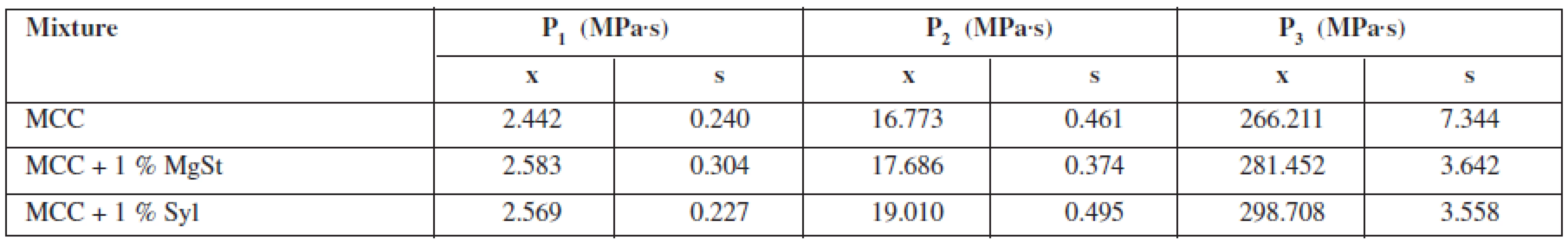Parameters of plasticity P<sub>i</sub>
