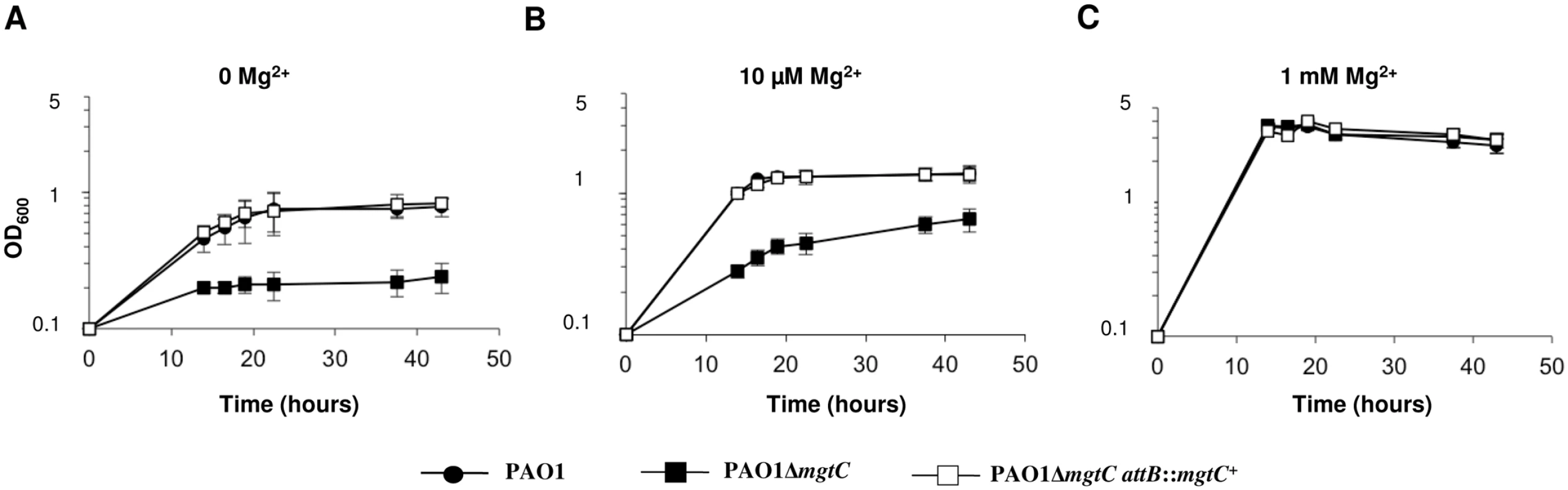 MgtC is required for growth of <i>P</i>. <i>aeruginosa</i> in Mg<sup>2+</sup> deprived medium.