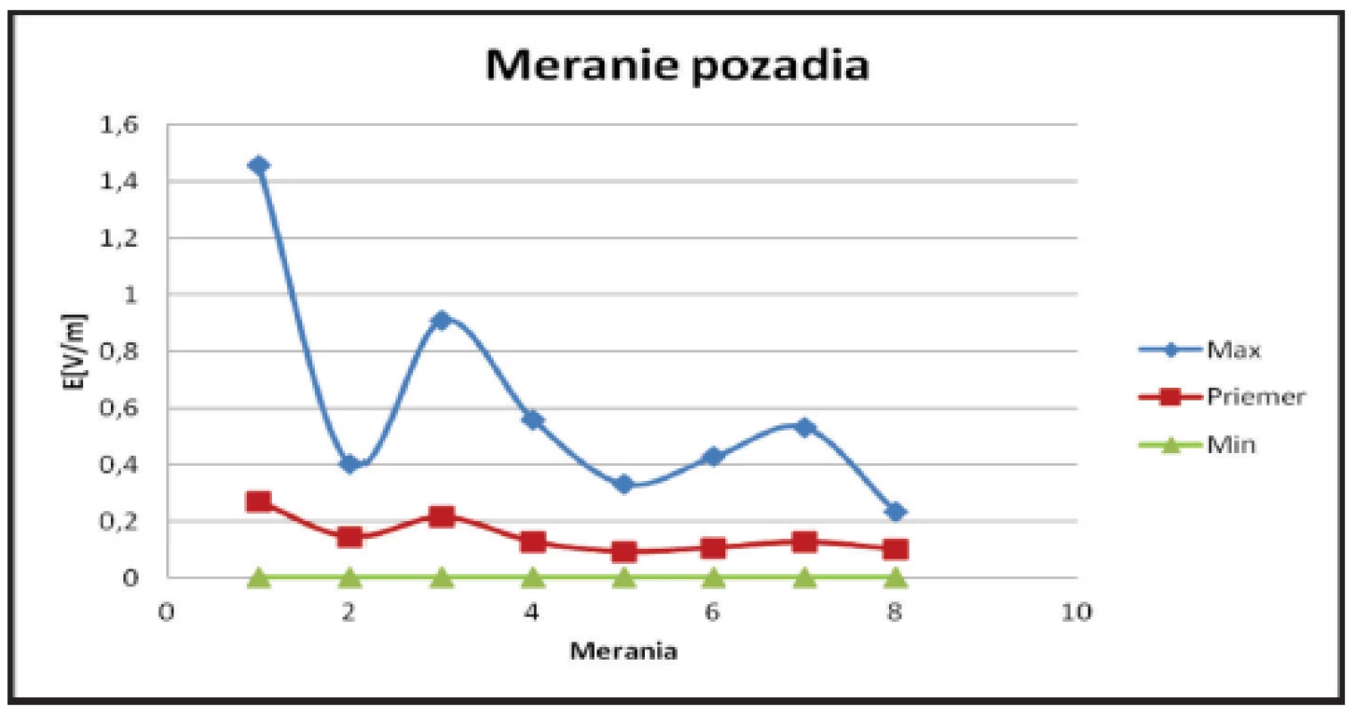 Hodnoty intenzity elektrického poľa <b>E</b> pozadia ELMP (8 meraní).