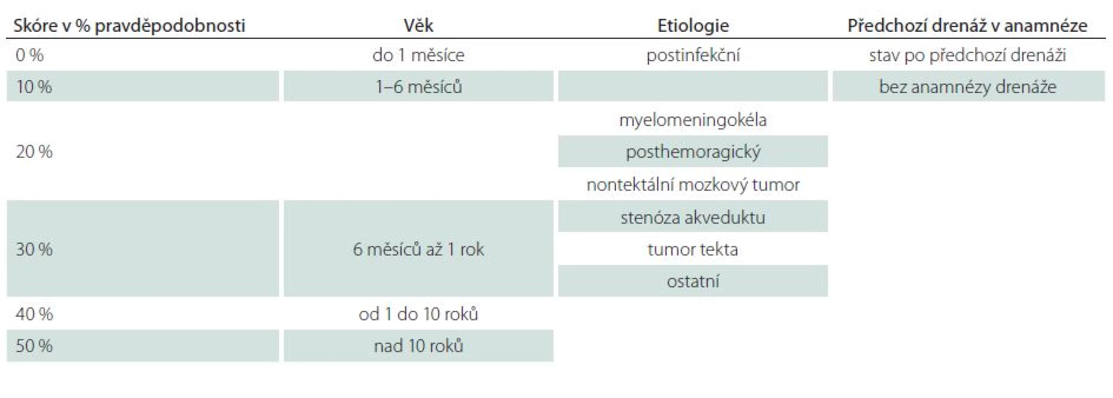 Kulkarniho skóre úspěšnosti ETV (ETV success score) [18].
Součtem jednotlivých hodnot lze dojít k procentuální pravděpodobnosti úspěšnosti ETV.