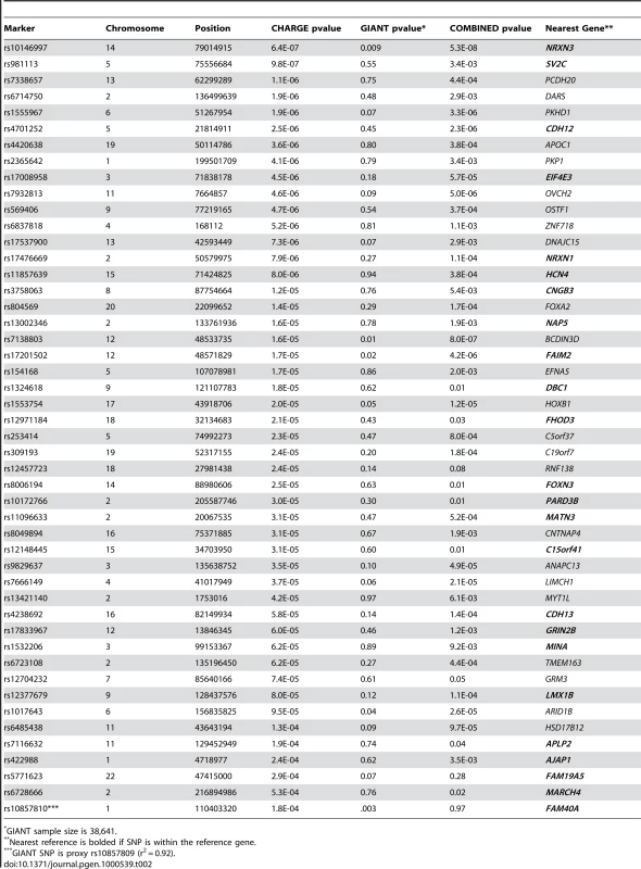 Top 48 SNPs exchanged with the GIANT Consortium, GIANT p-values, and the combined results.