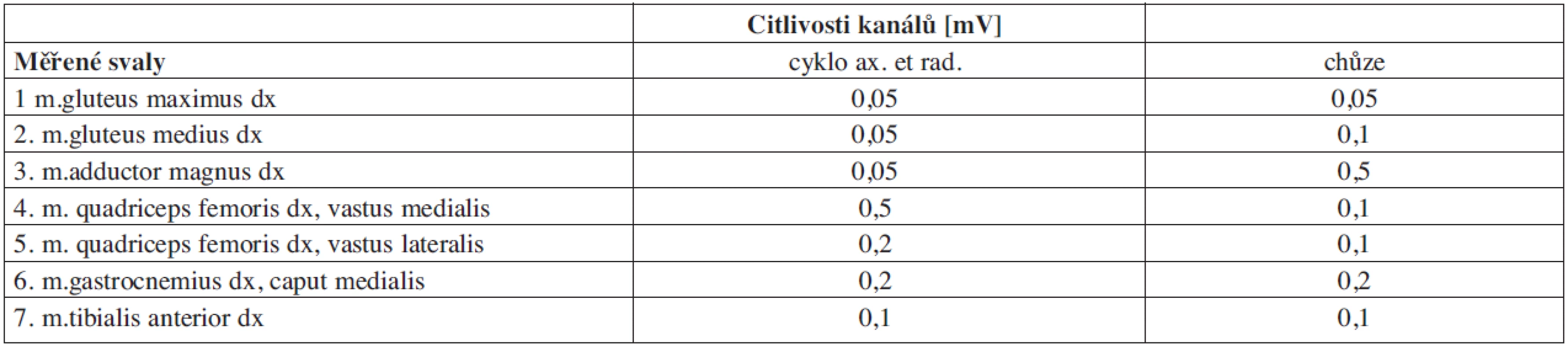 Seznam měřených svalů s uvedenými nastavenými citlivostmi snímacích kanálů [mV].