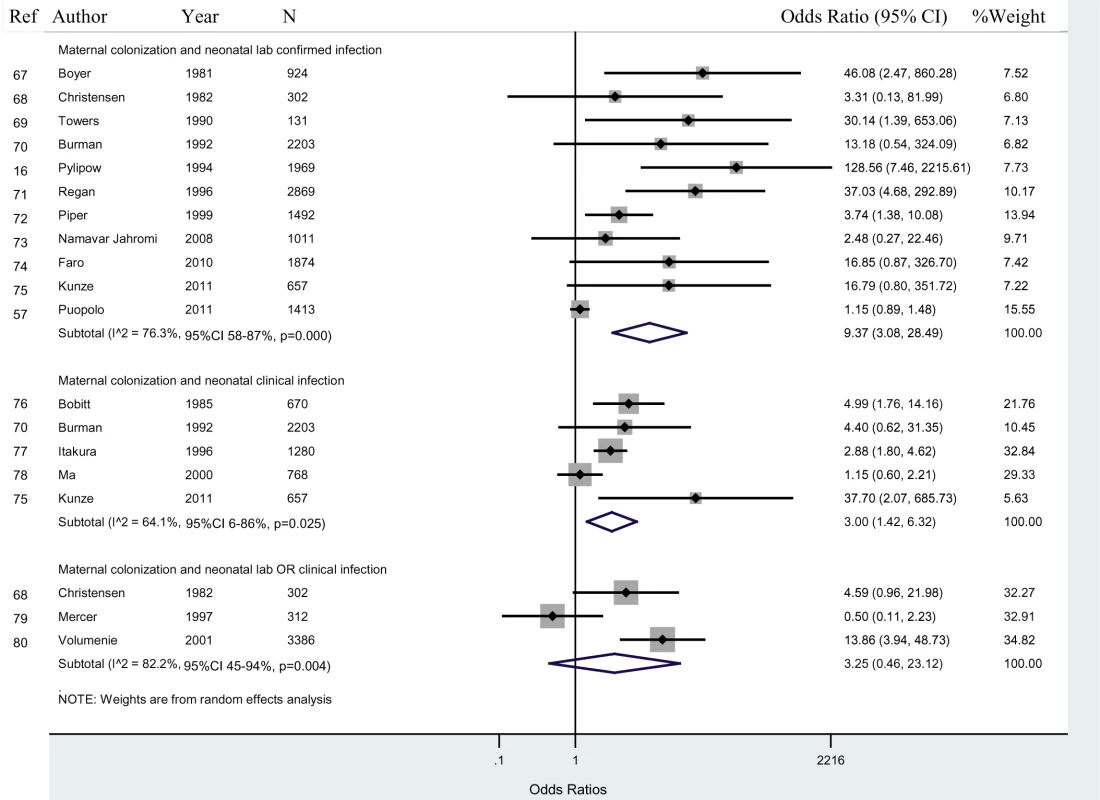 Maternal GBS colonization and neonatal infection.