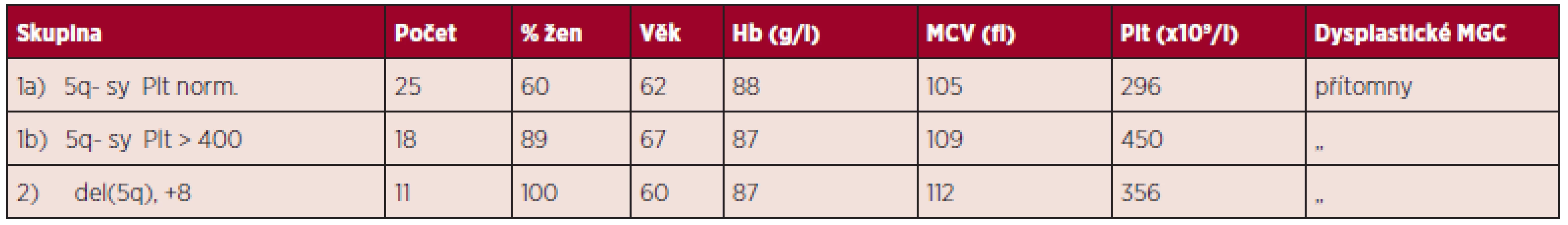 Srovnání pacientů s 5q- syndromem (1a,b) a pacientů s del(5q) a +8 (2).