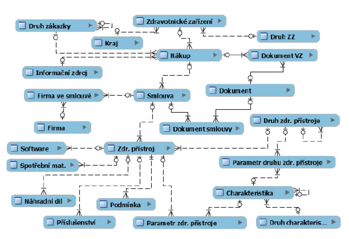 Datový model sběru dat o nákupech.