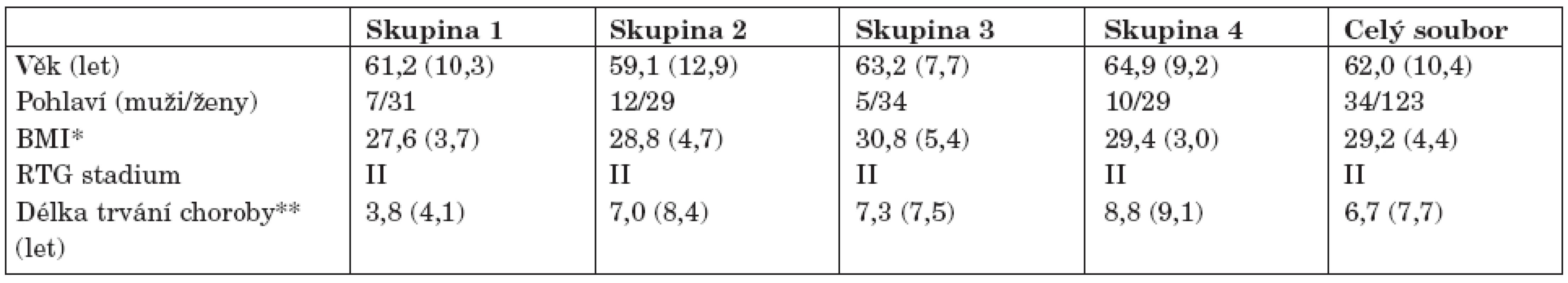 Demografické údaje celé skupiny a podskupin.