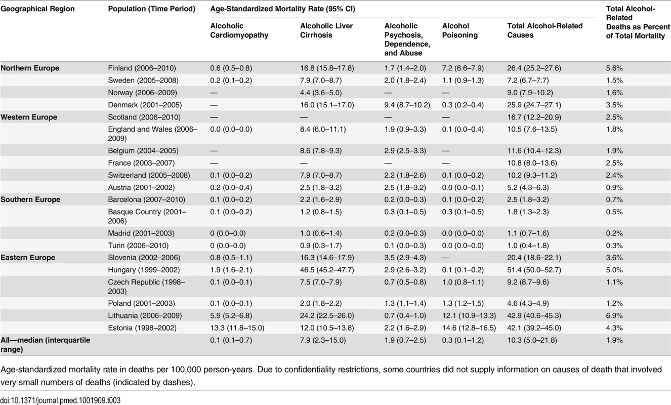 Latest observed mortality from alcohol-related causes among women aged 35–79 y, by population.