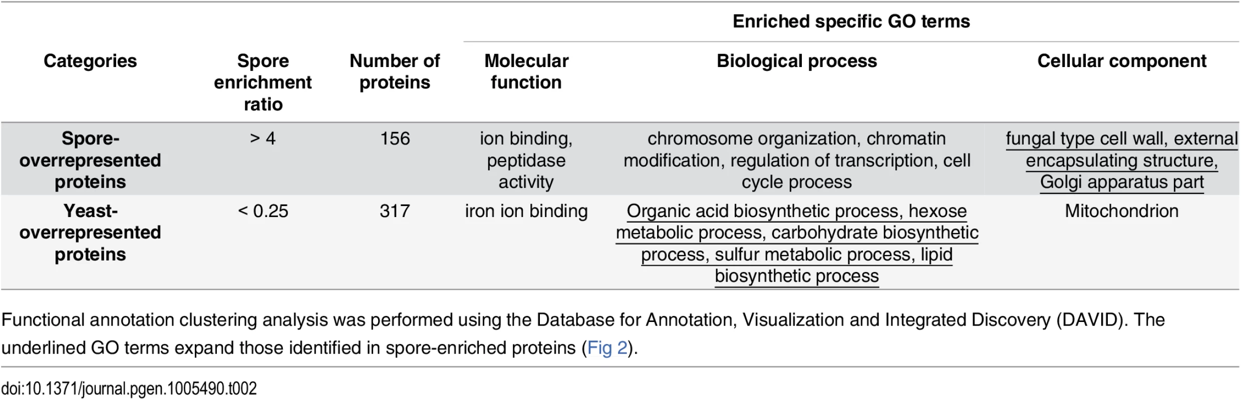 Spore-overrepresented and yeast- overrepresented proteins.