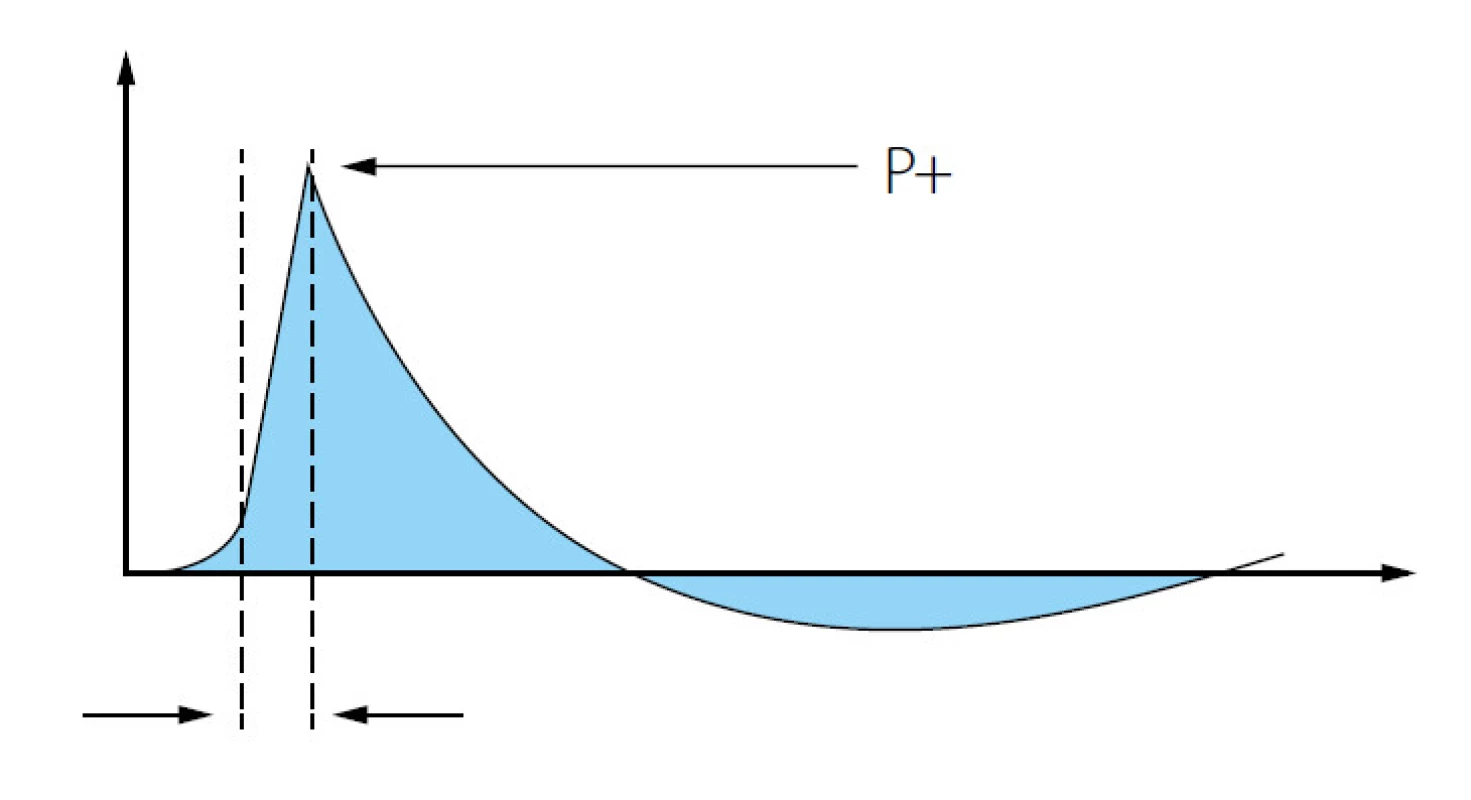 Charakteristika rázové vlny (24)
Fig. 1. General profile of shockwave (24)