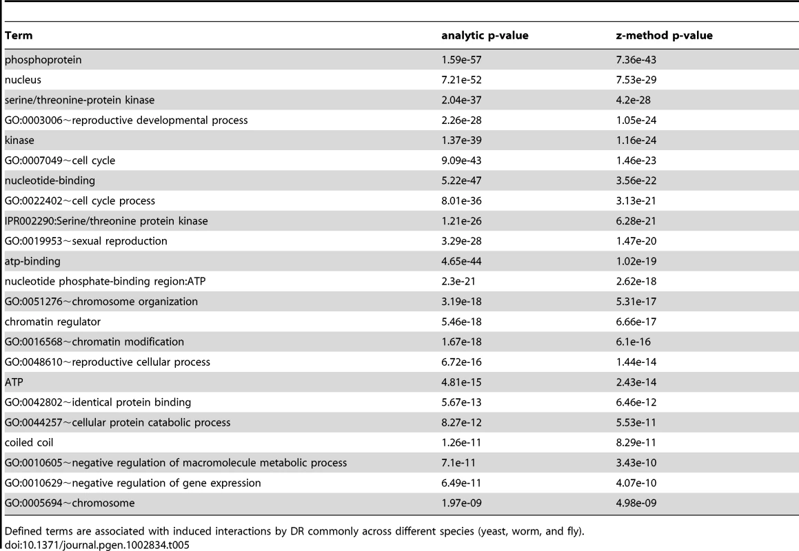 Terms associated with DR-stimulated interactions in the comparative interactomic changes upon DR.
