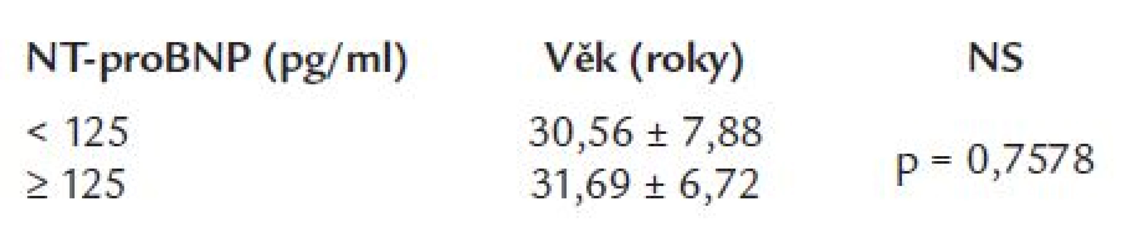 Hodnoty NT-proBNP a věk.
