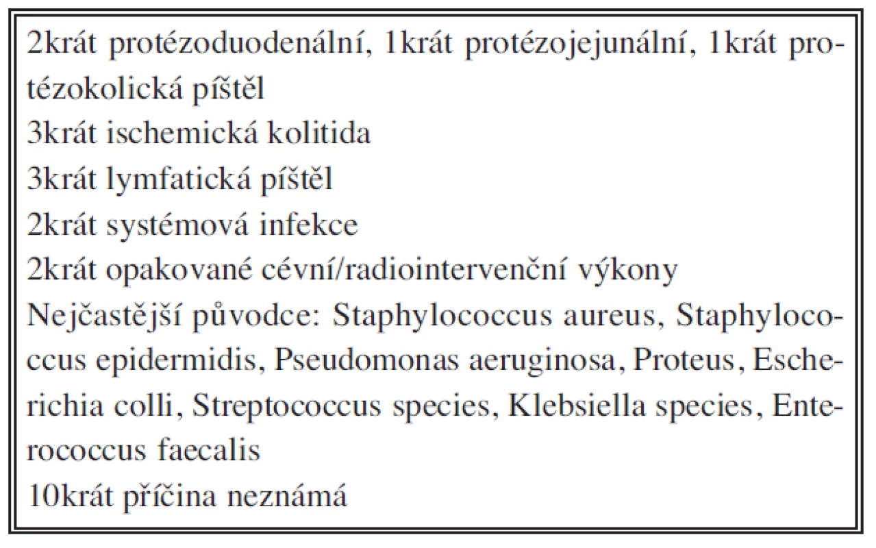 Příčiny infekcí cévních rekonstrukcí v aortofemorální oblasti
Tab. 2: The causes of graft infections in the aortofemoral area