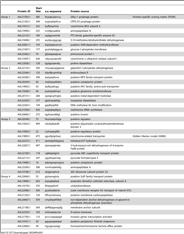 Salmonella peptides screened for immunogenicity in C57BL/6 mice.