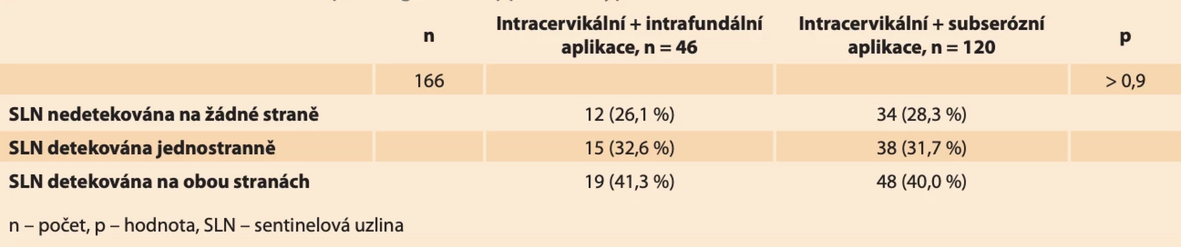 Detekce sentinelové uzliny v závislosti na typu aplikace. // Sentinel node detection depending on the application type.