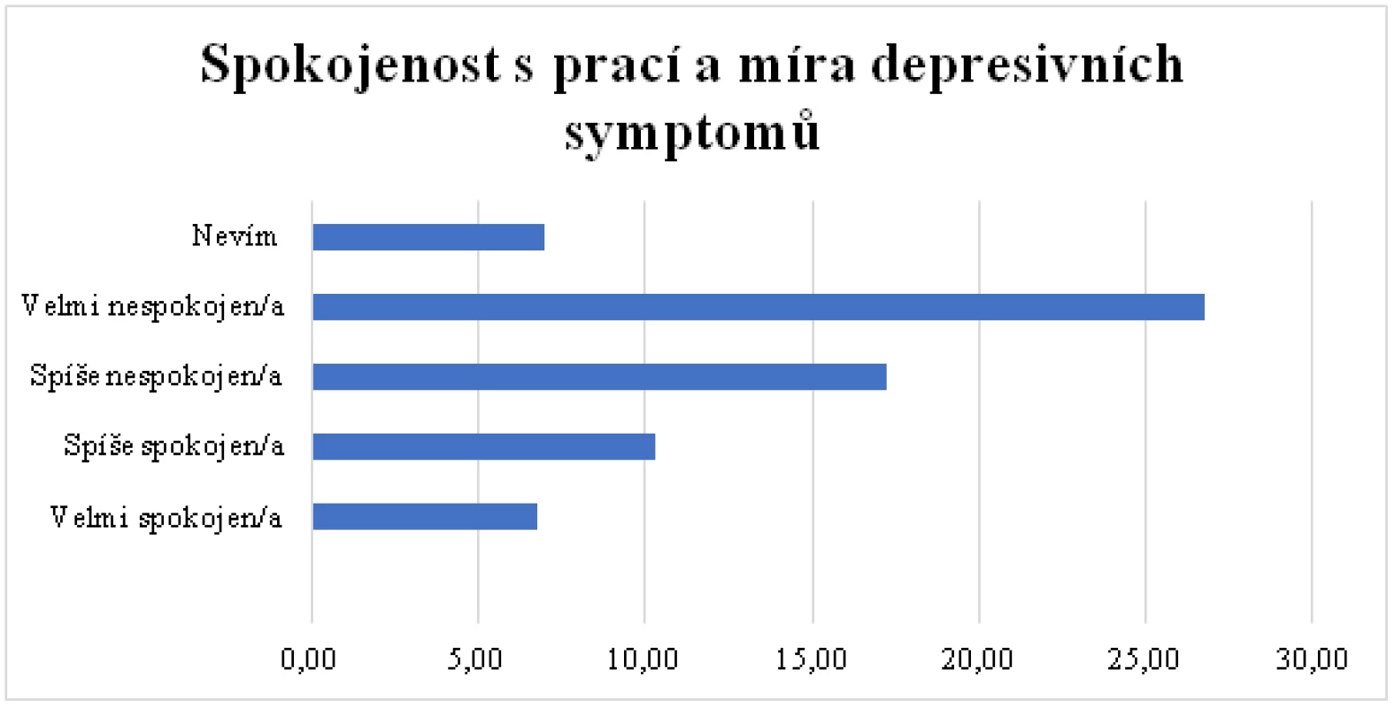 Spokojenost s prací a míra depresivních symptomů
