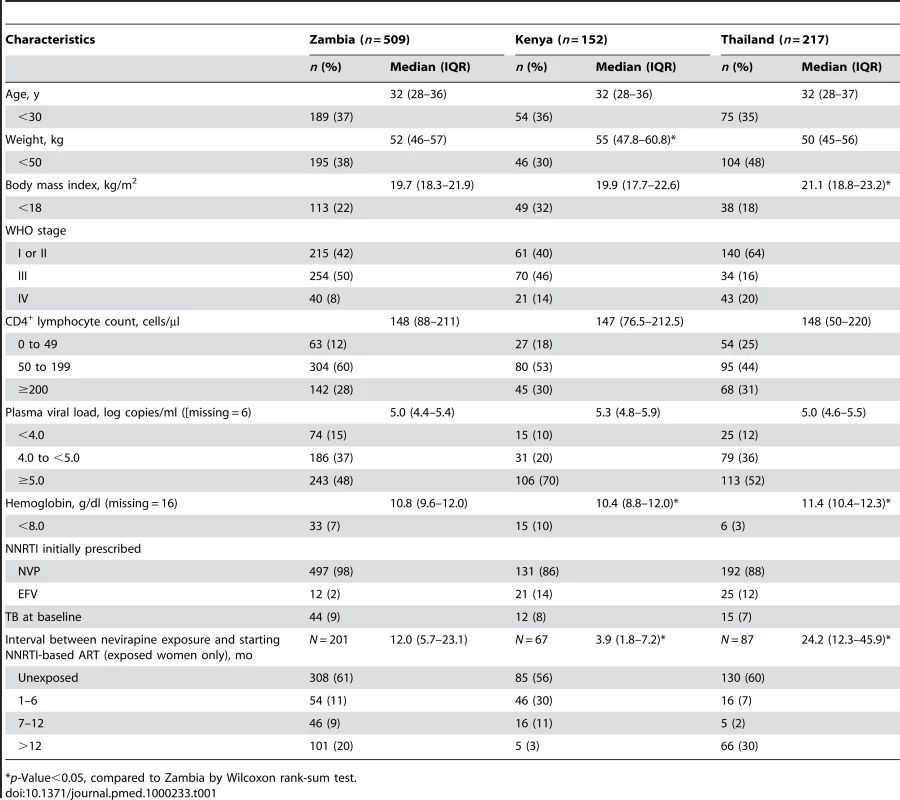 Baseline characteristics of participants enrolled in the NNRTI Response Study—Zambia, Kenya, Thailand (2005–2008).
