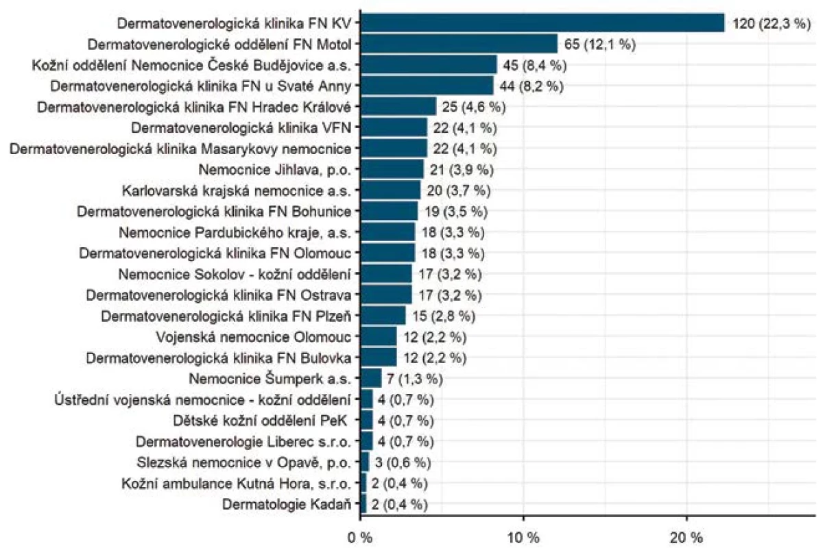 Počet pacientů s diagnózou hidradenitis suppurativa podle center