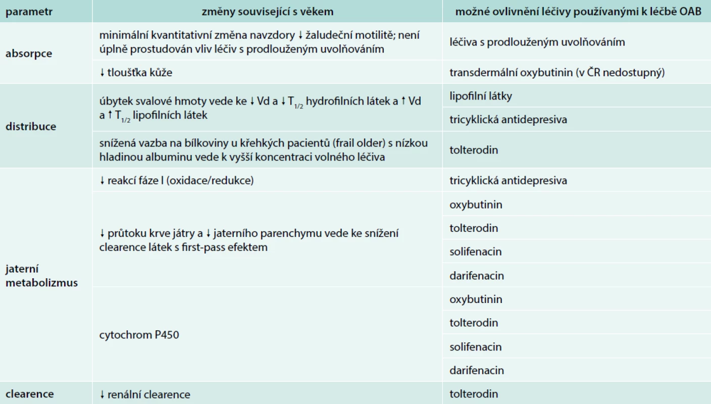 Změny ve farmakokinetice u seniorů. Upraveno podle [15]