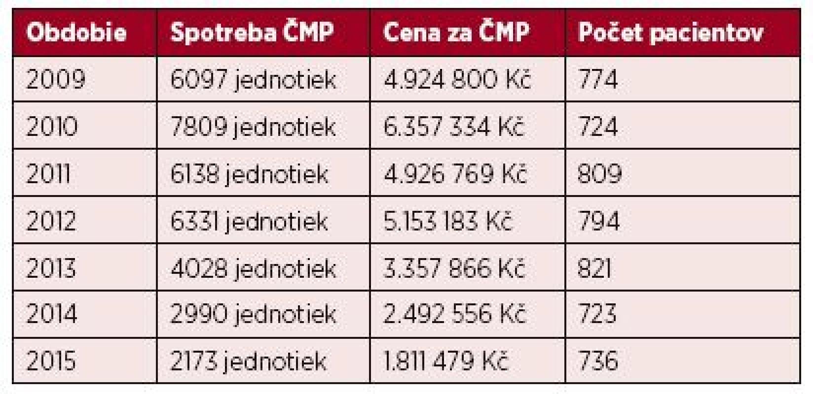 Prehľad spotreby ČMP za obdobie bez ROTEM (2009–2012) a po implementácii ROTEM 
do dennej praxe (2013–2015)