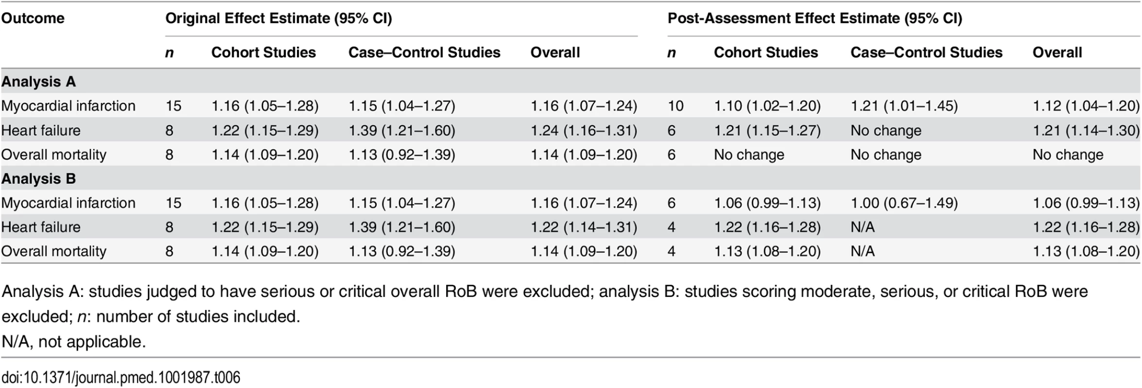 Risk estimates from meta-analyses: comparison of original estimates with post-assessment estimates for the systematic review by Loke et al. [<em class="ref">17</em>].