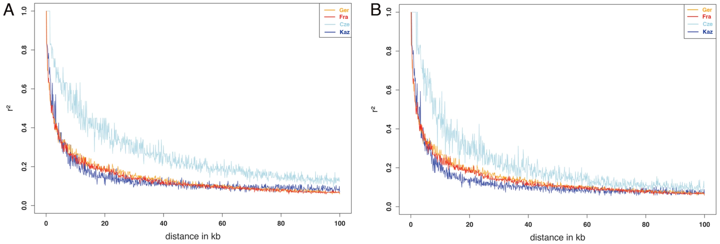 Pairwise LD (r<sup>2</sup>) between markers over distance for each of the populations in the study.