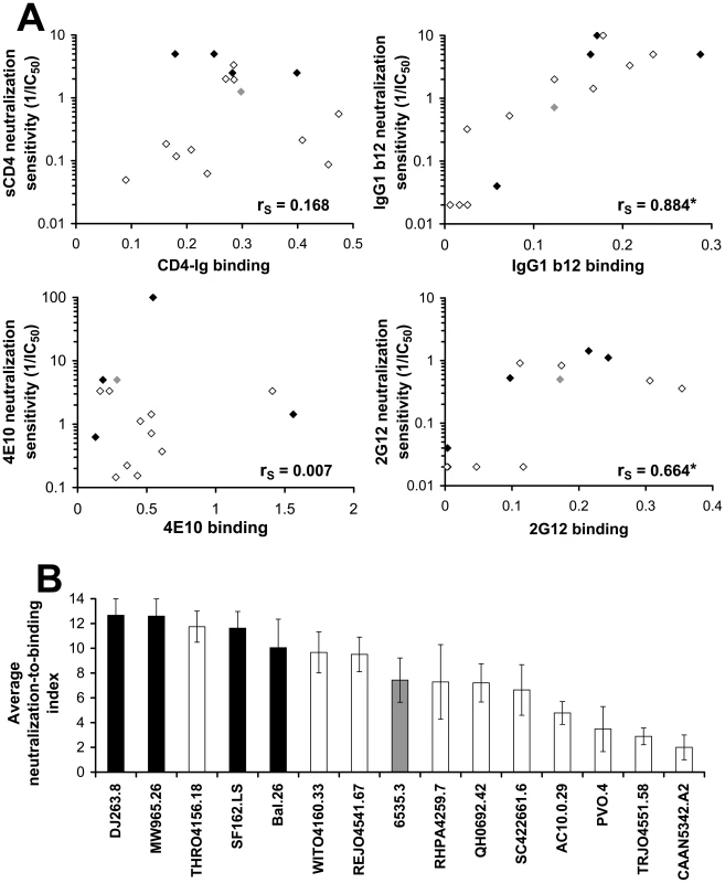 Relationship between inhibitor binding and inhibition efficiency in a standardized panel of primary HIV-1 isolates.
