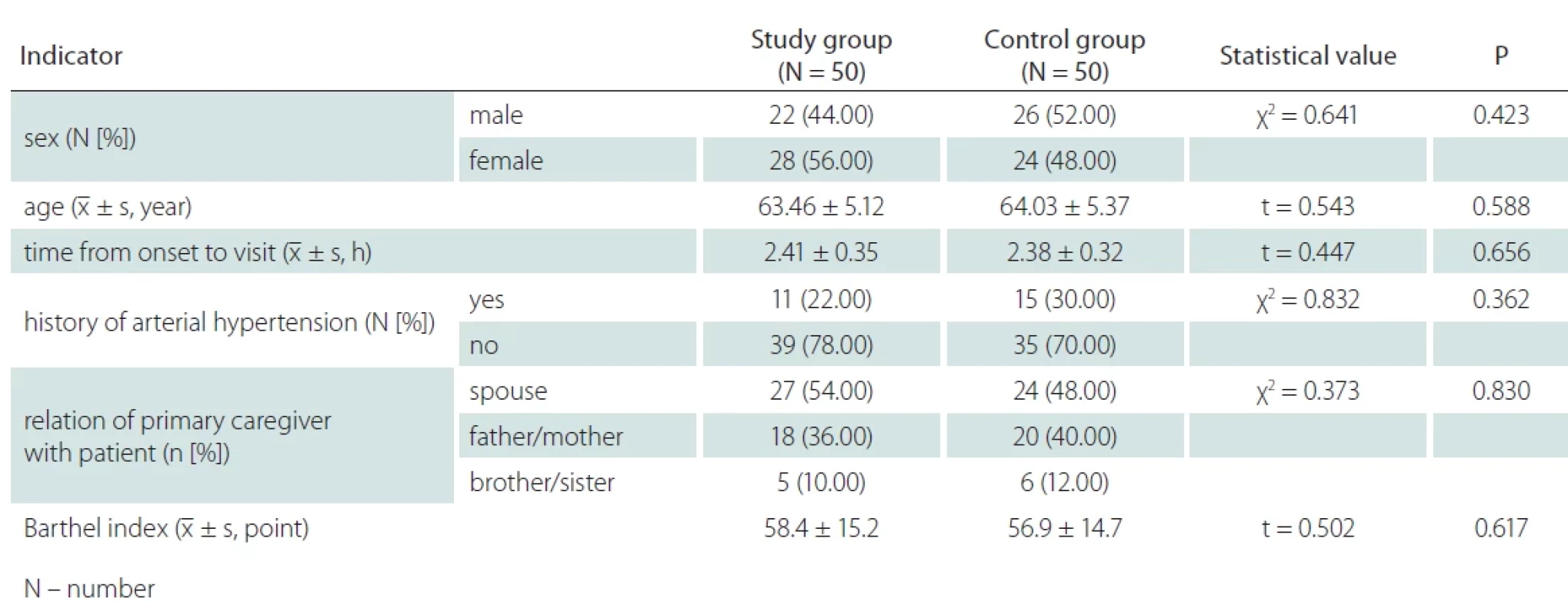 General data of two groups.