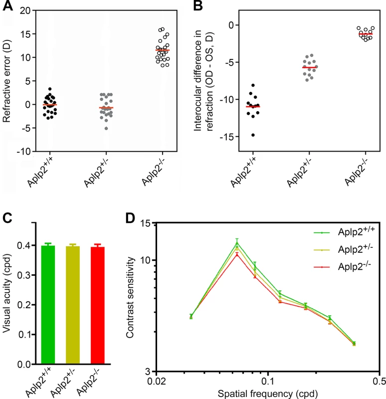 <i>Aplp2</i> regulates refractive eye development in the mouse.