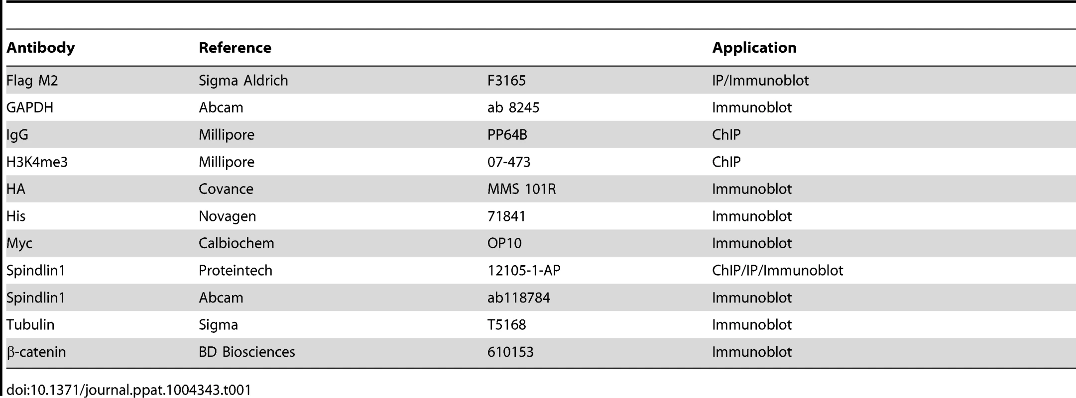 Antibodies.