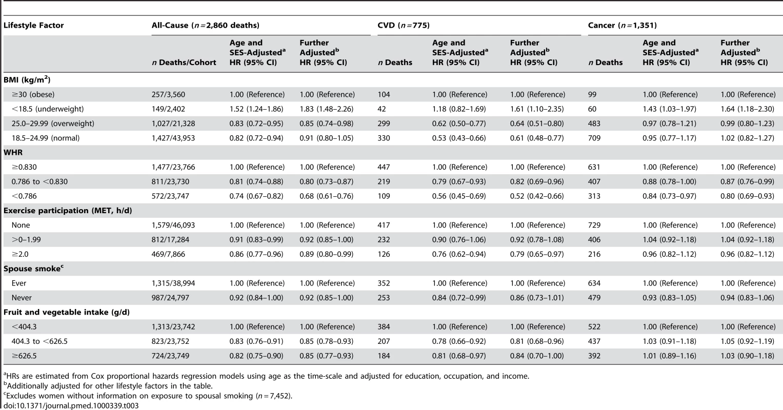 Adjusted HRs for lifestyle-related factors and risk of all-cause, cardiovascular, and cancer mortality among nonsmoking and nondrinking women aged 40–70 y at baseline (<i>n = </i>71,243), Shanghai Women's Health Study, 1996–2007.