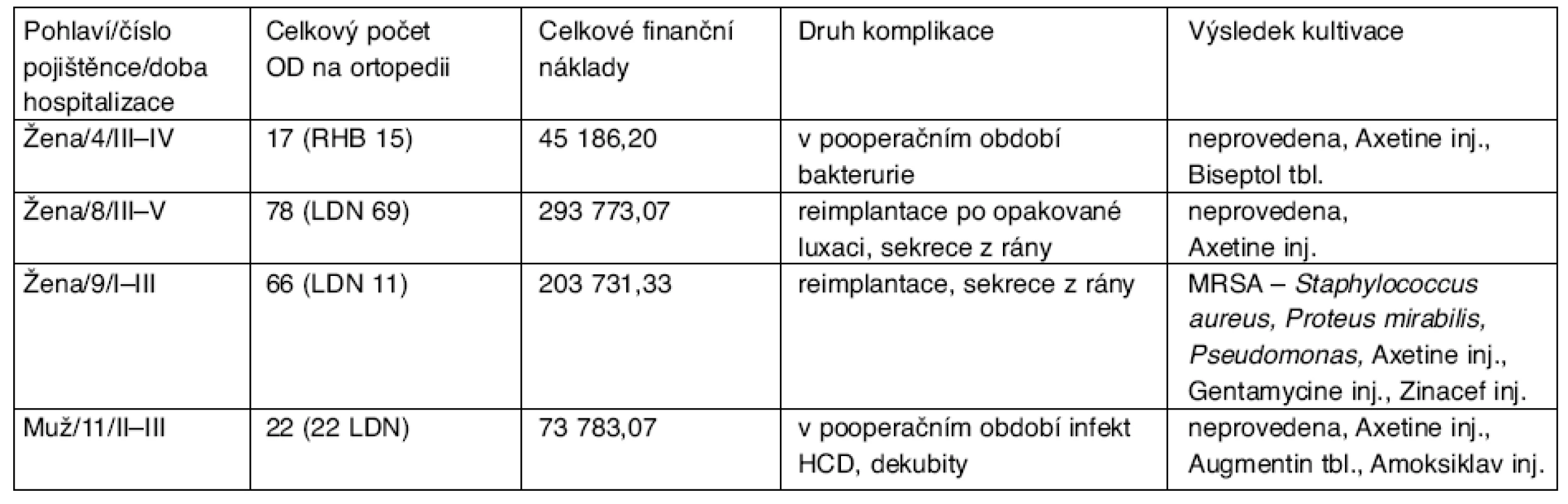 Analýza zjištěných komplikací v souvislosti s hospitalizací na ortopedickém oddělení u pojištěnců léčených po fraktuře krčku femuru