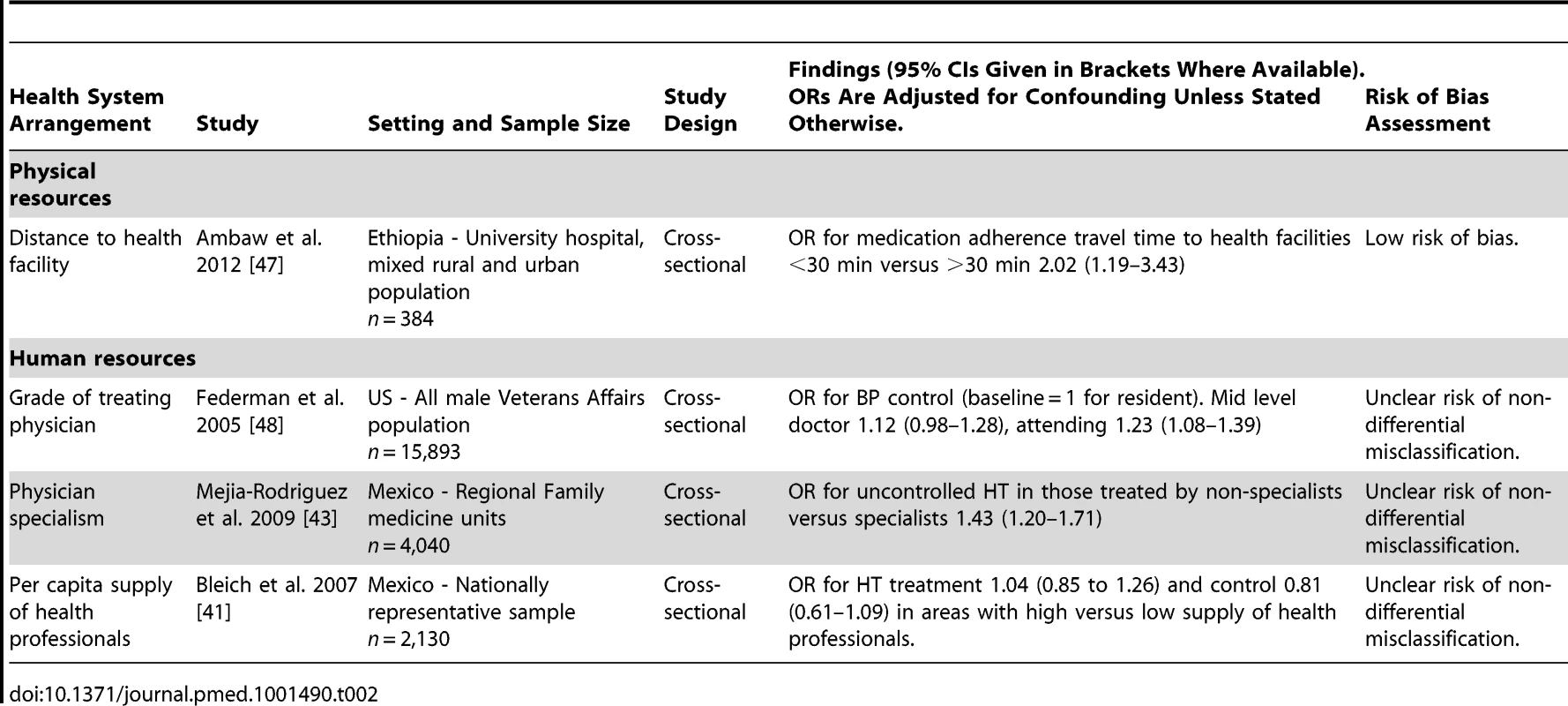 Summary of findings of studies examining the associations of arrangements relating to human or physical resources with hypertension outcomes.