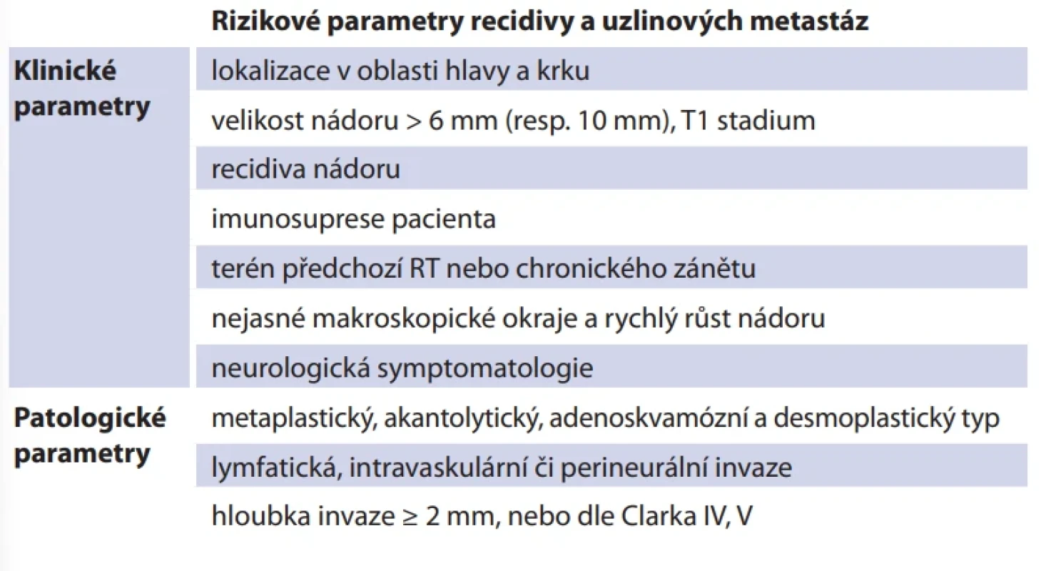 Rizikové parametry lokální recidivy a vzniku uzlinových metastáz kožních spinaliomů. Tab. 1. Risk factors for local recurrence and lymph node metastasis in cutaneous spinaliomas. 