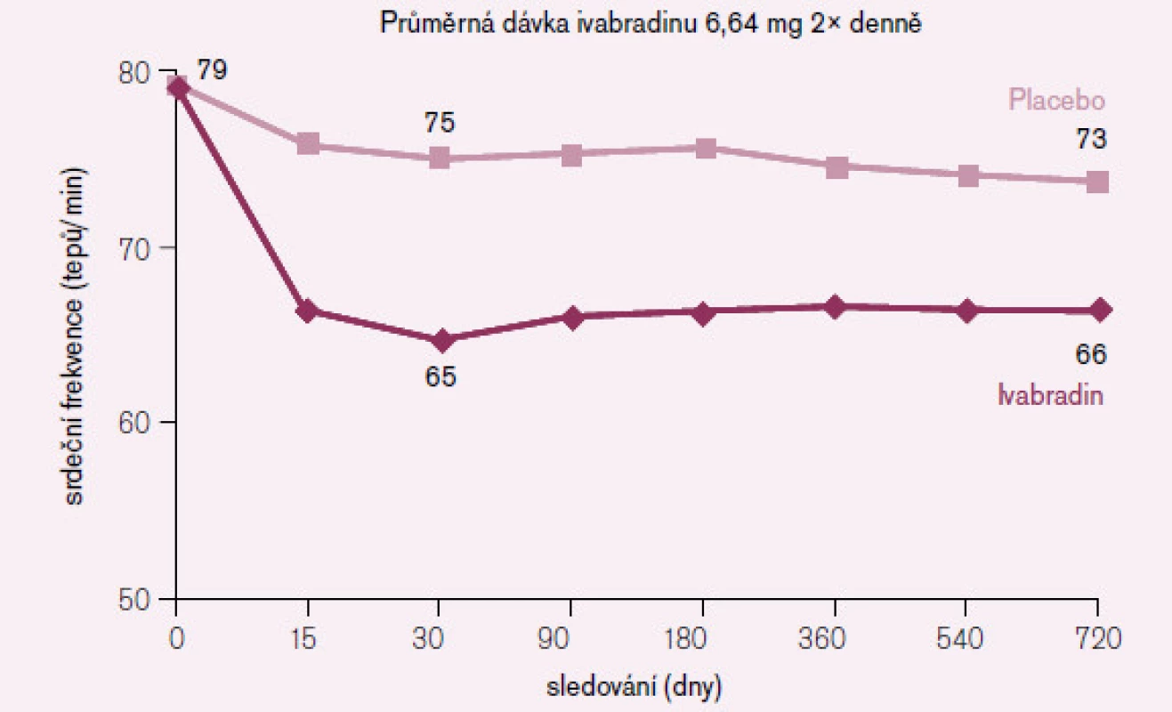 Změny srdeční frekvence při podávání ivabradinu u jedinců se vstupní SF > 70/min.