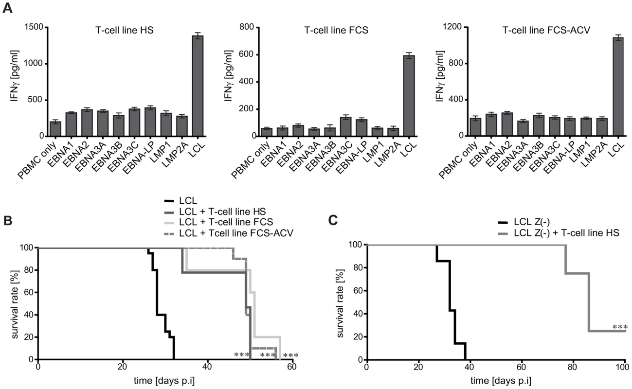 Mouse survival is mediated by non-virus-specific T cells.
