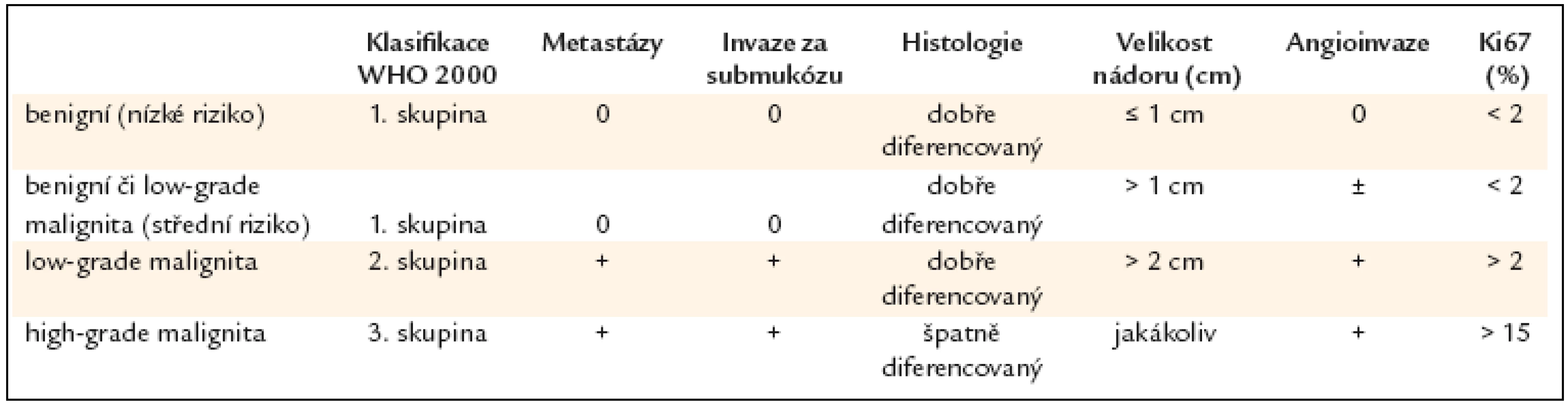 WHO klasifikace žaludečních neuroendokrinních nádorů.